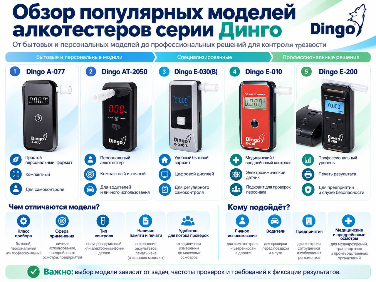 Алкотестеры Динго: как сравнивать модели по задаче и документам